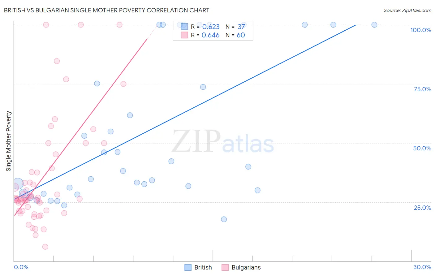 British vs Bulgarian Single Mother Poverty