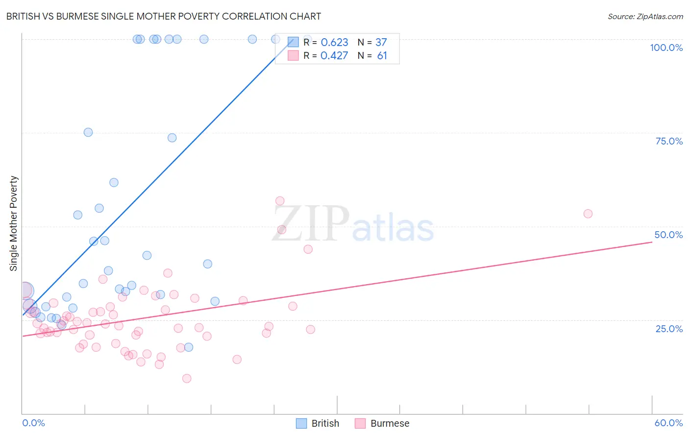 British vs Burmese Single Mother Poverty