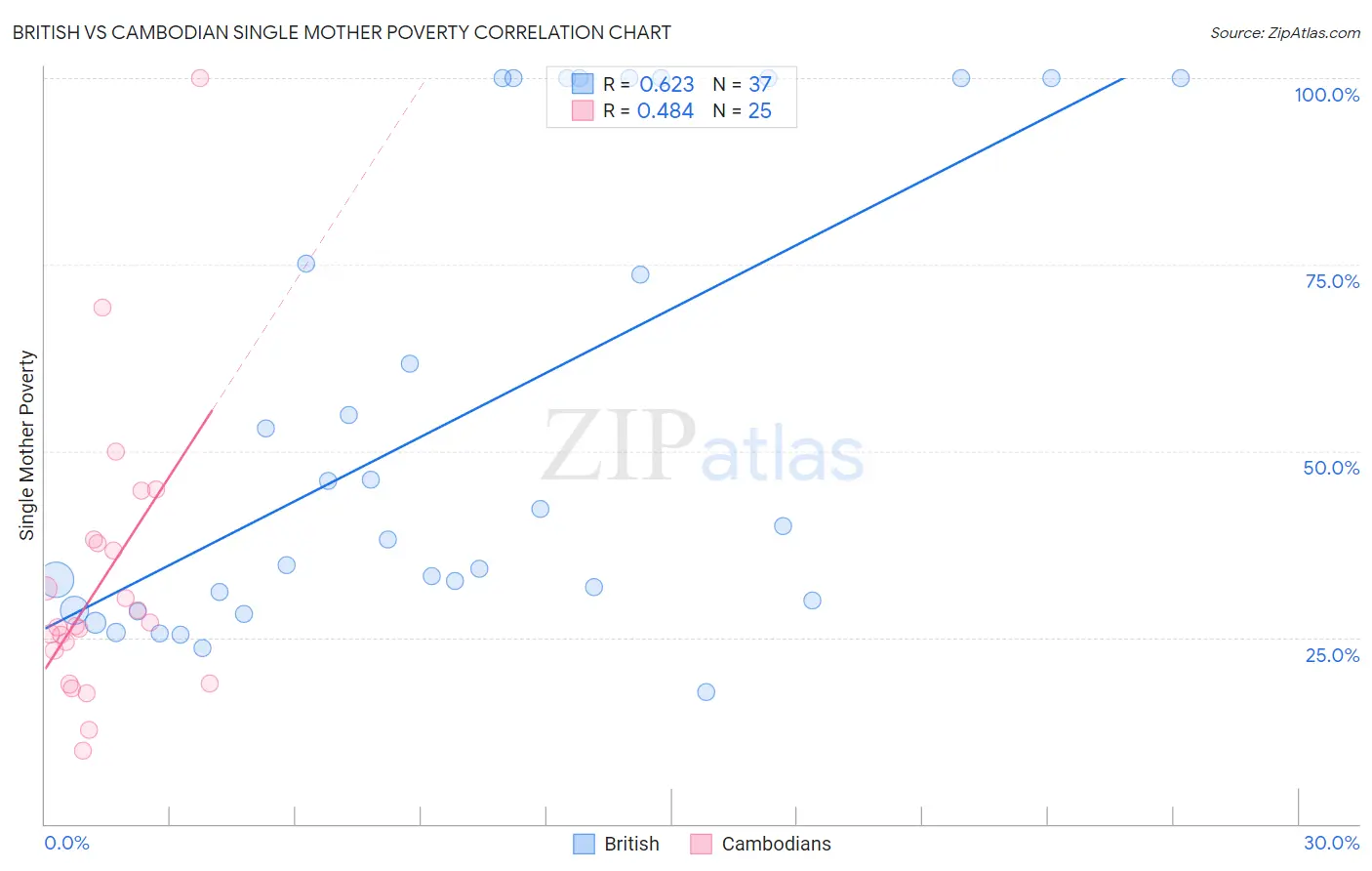 British vs Cambodian Single Mother Poverty