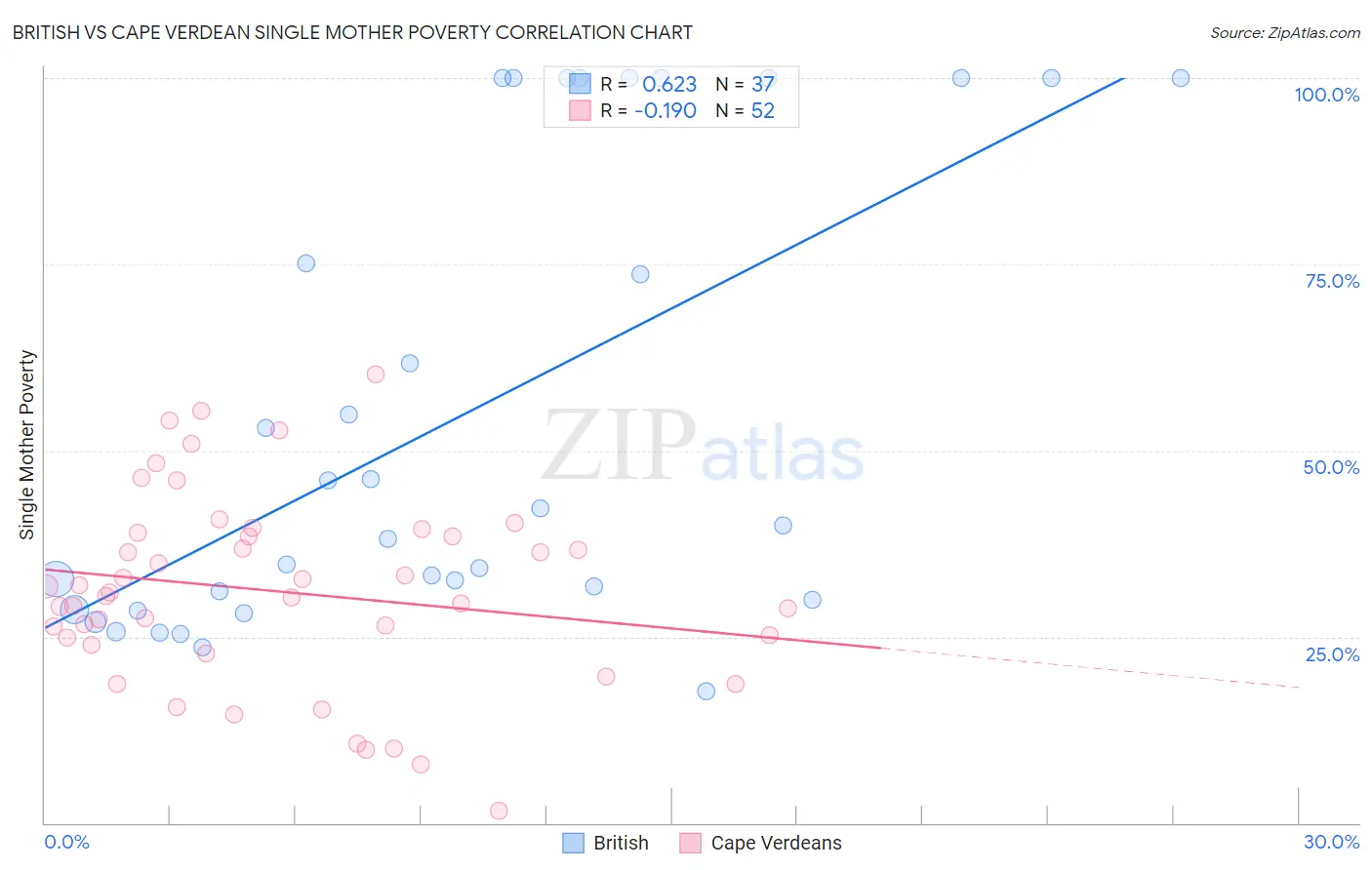 British vs Cape Verdean Single Mother Poverty