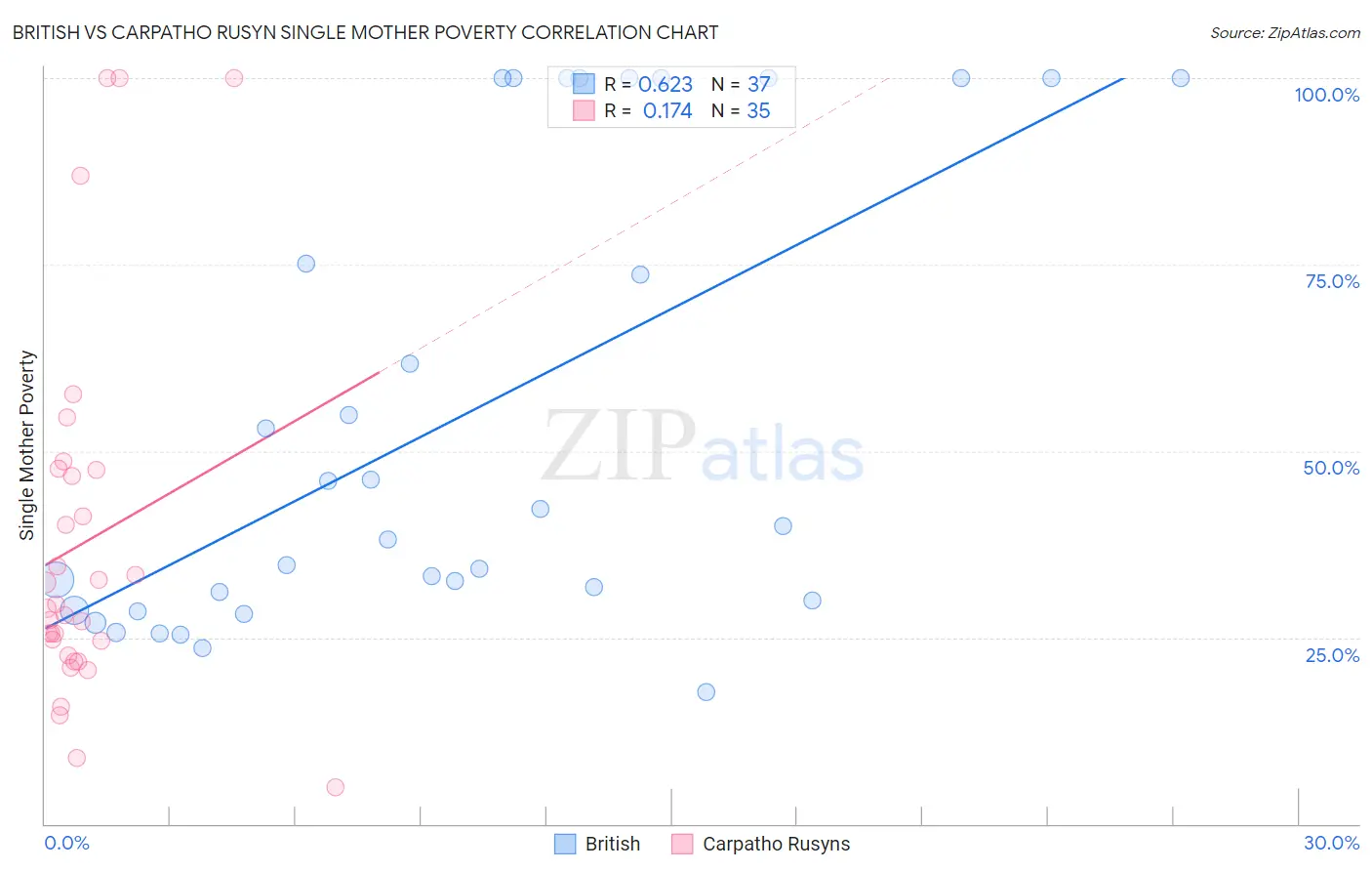 British vs Carpatho Rusyn Single Mother Poverty