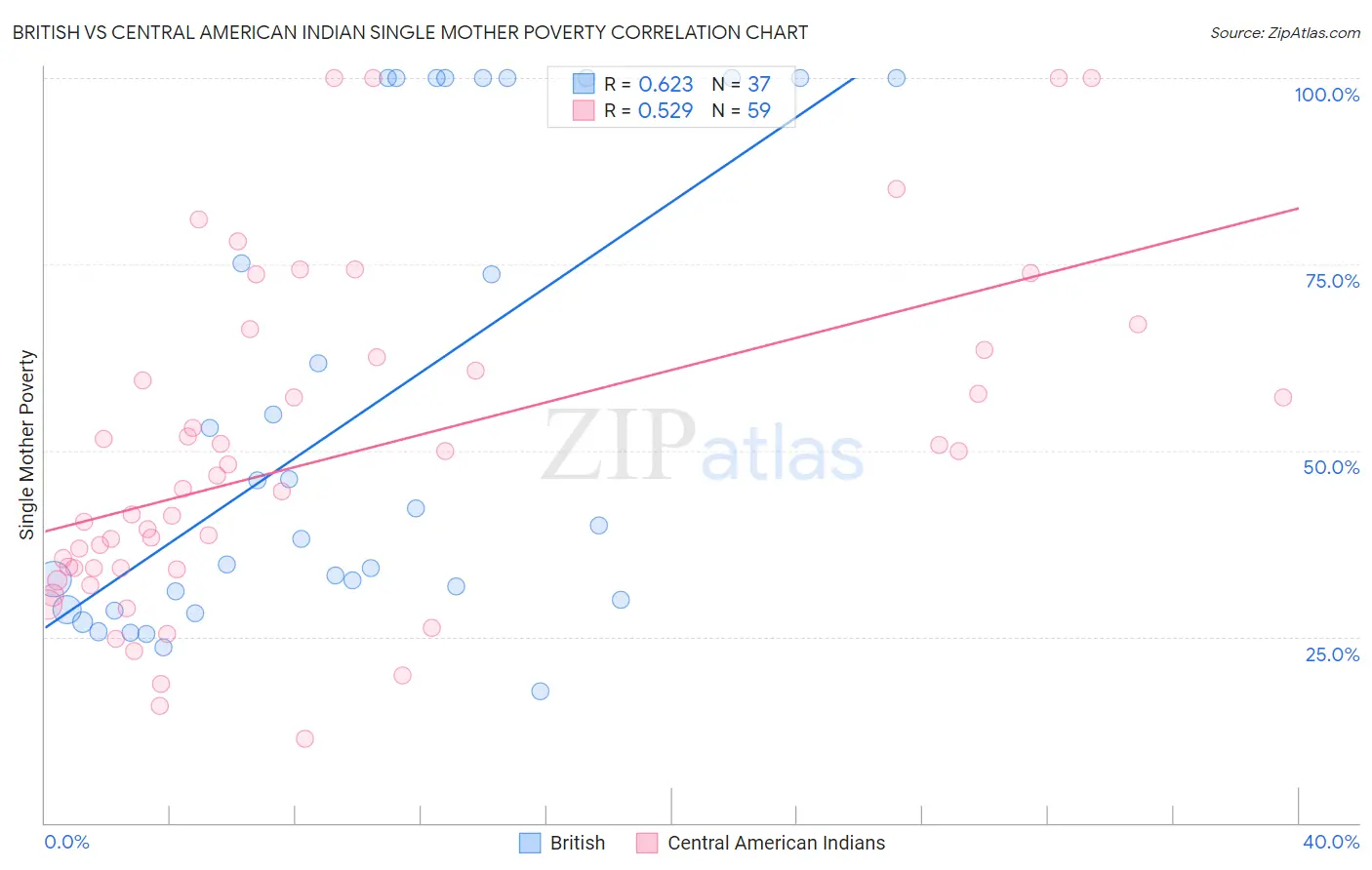 British vs Central American Indian Single Mother Poverty