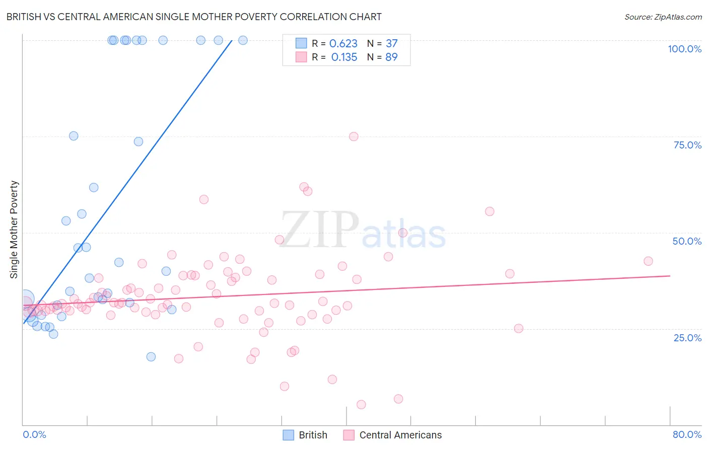 British vs Central American Single Mother Poverty