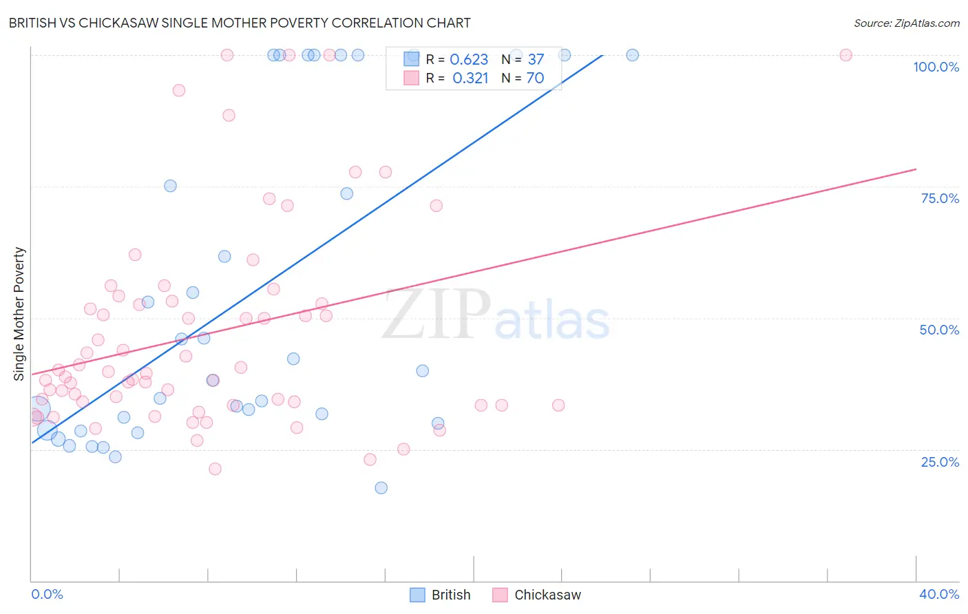 British vs Chickasaw Single Mother Poverty