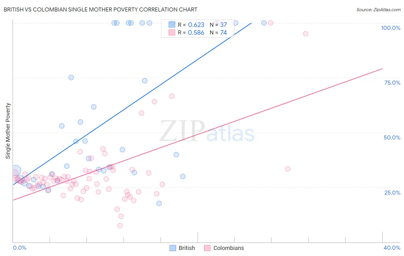 British vs Colombian Single Mother Poverty
