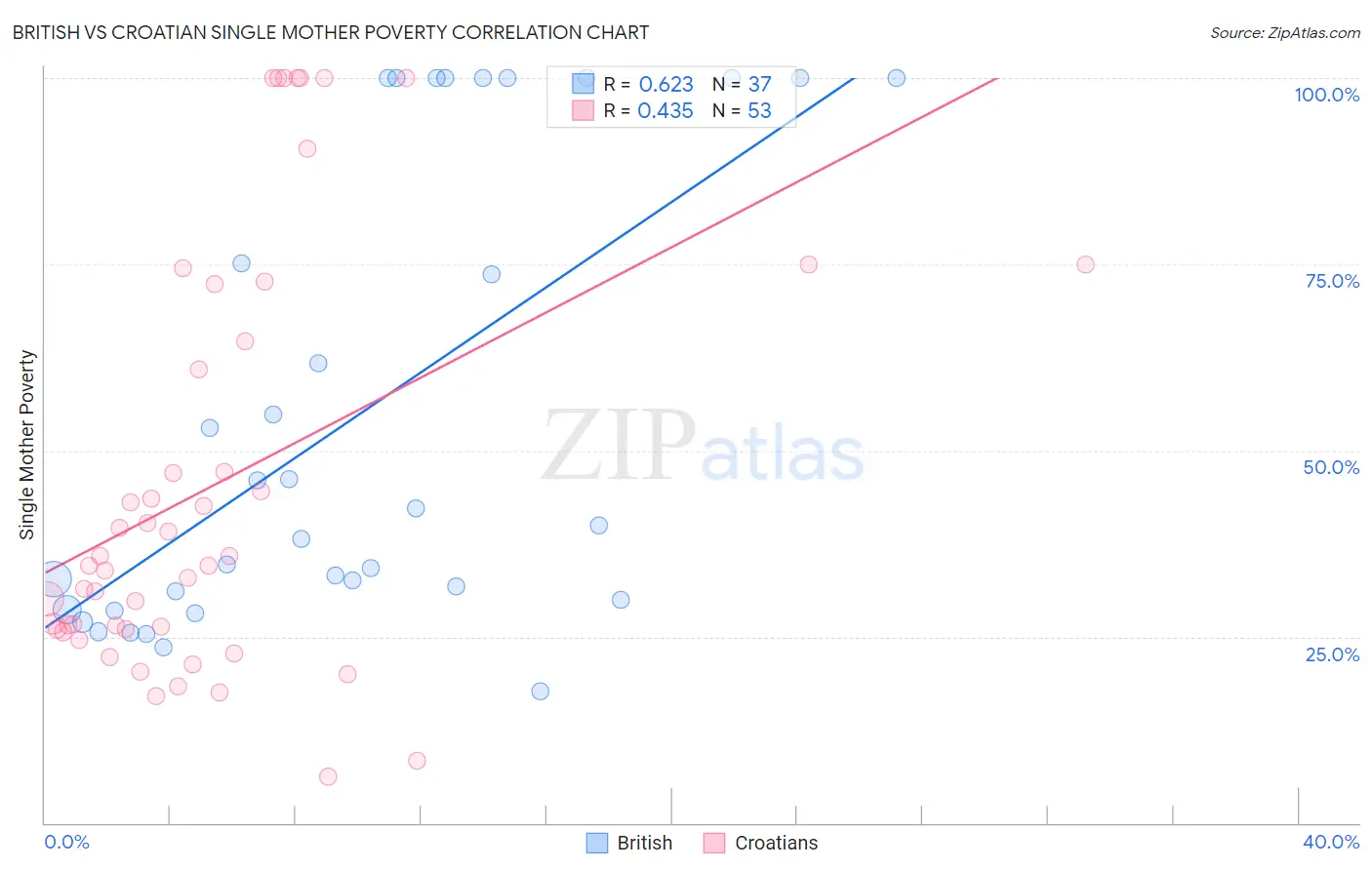 British vs Croatian Single Mother Poverty