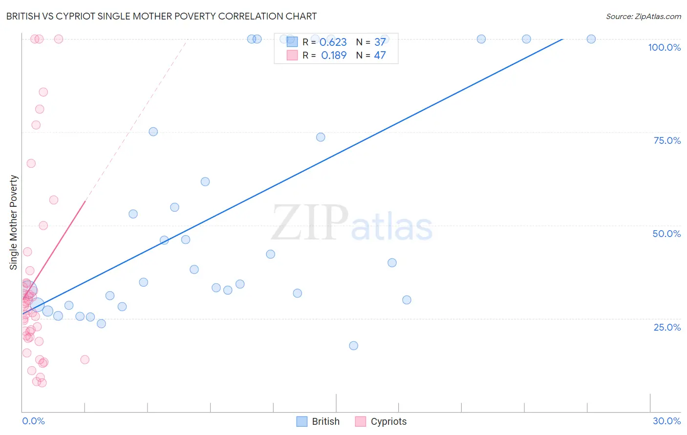 British vs Cypriot Single Mother Poverty