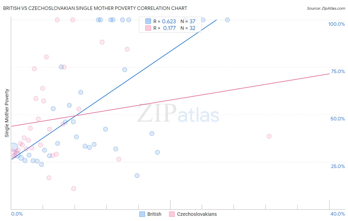 British vs Czechoslovakian Single Mother Poverty