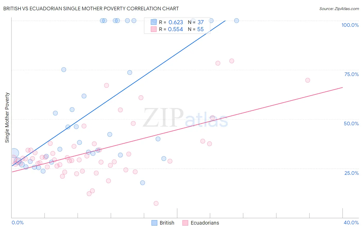 British vs Ecuadorian Single Mother Poverty