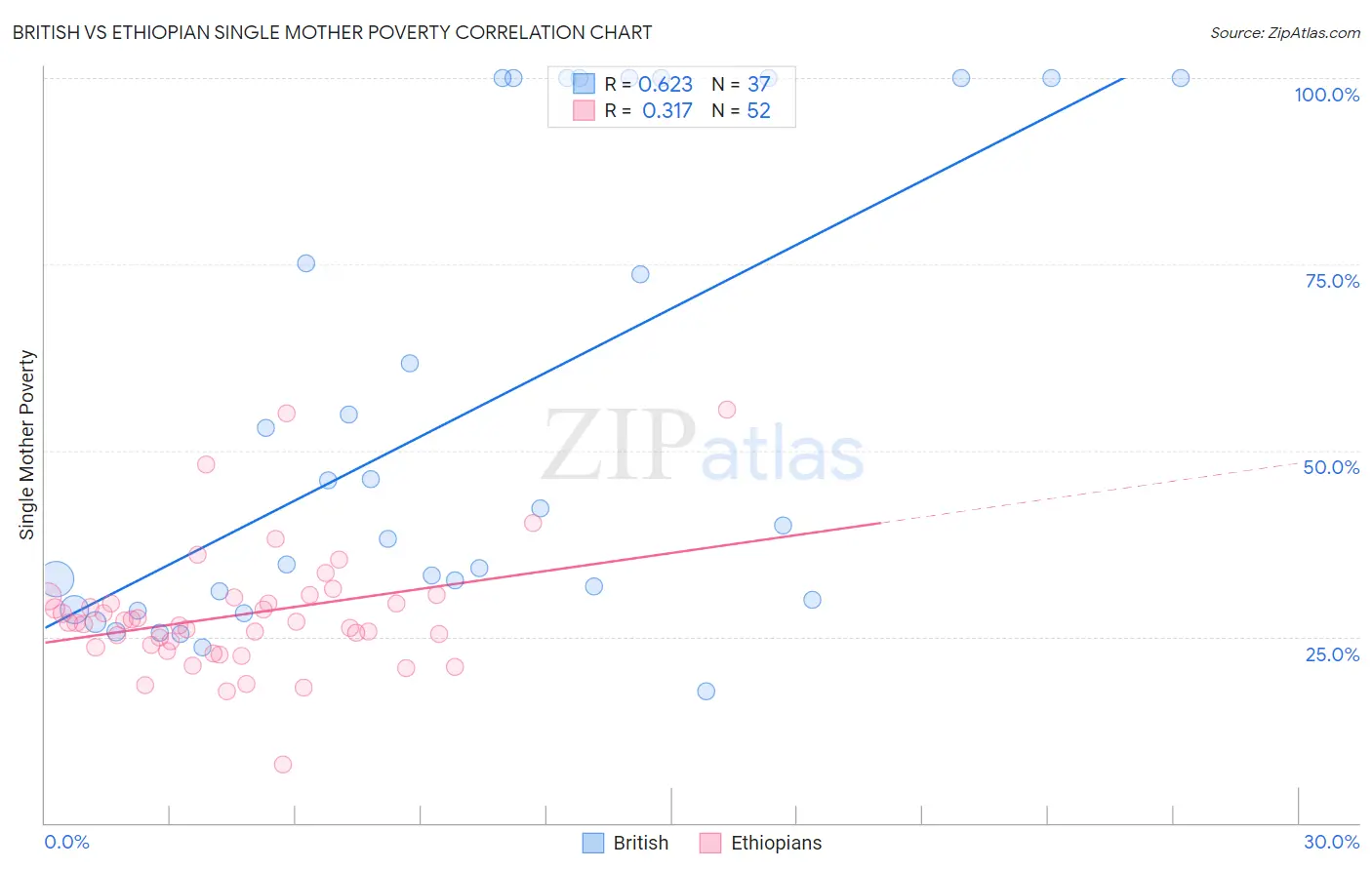 British vs Ethiopian Single Mother Poverty