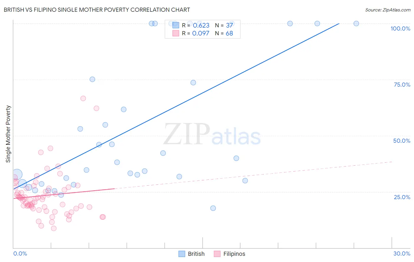 British vs Filipino Single Mother Poverty