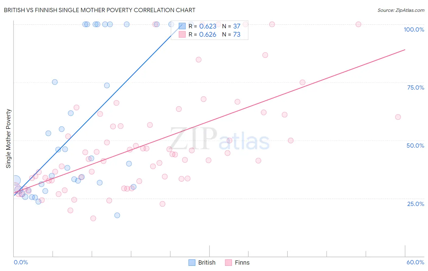 British vs Finnish Single Mother Poverty