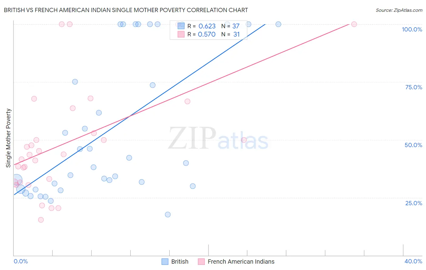 British vs French American Indian Single Mother Poverty