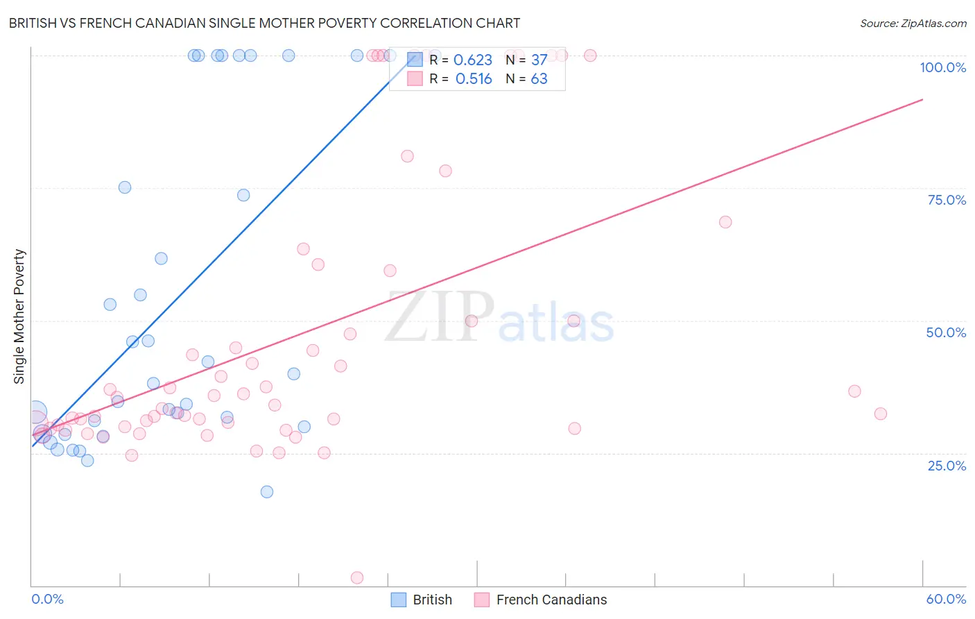 British vs French Canadian Single Mother Poverty