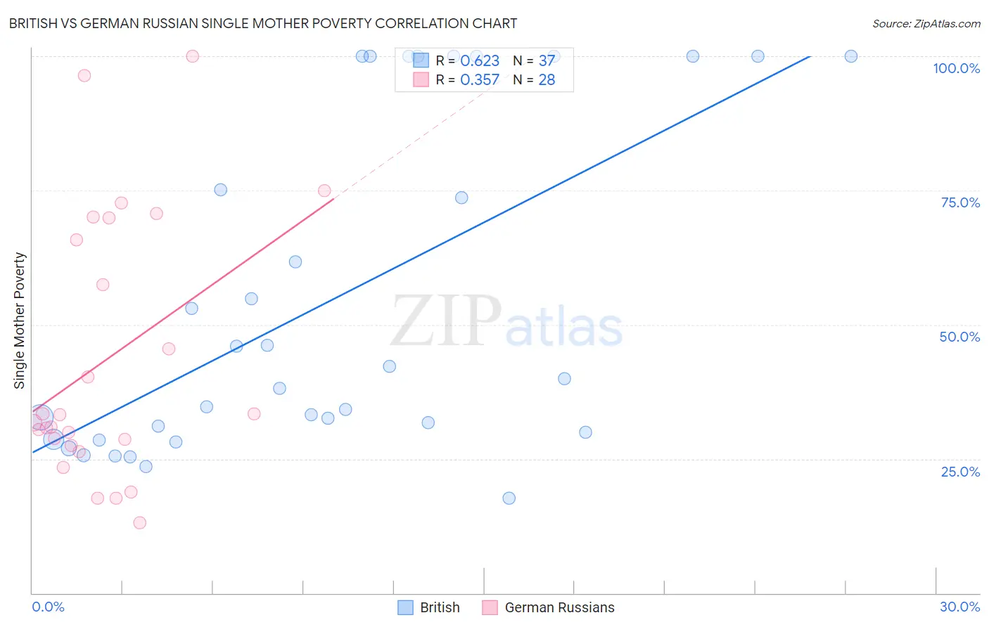 British vs German Russian Single Mother Poverty