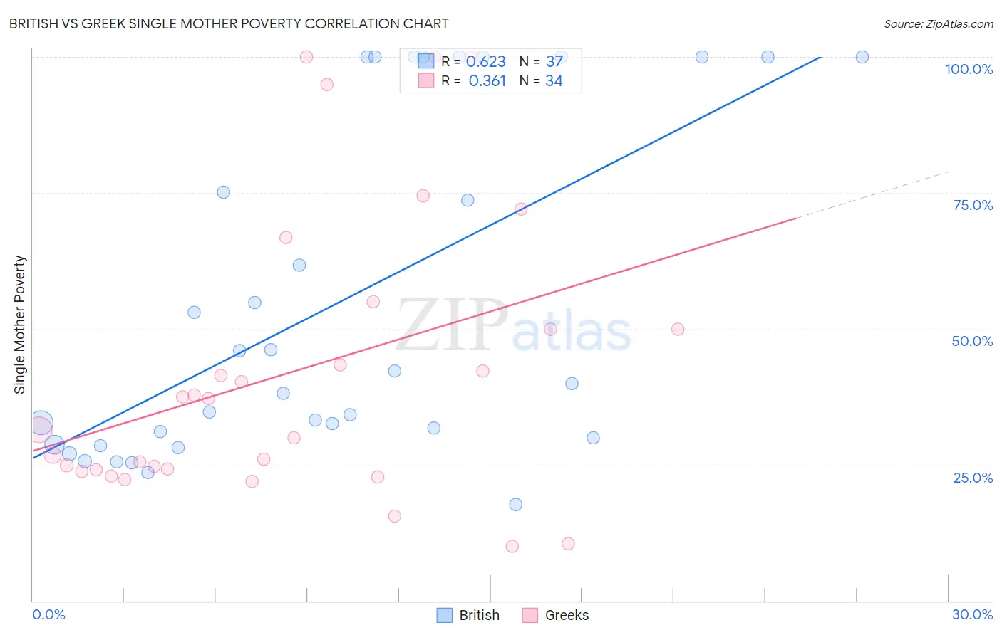 British vs Greek Single Mother Poverty