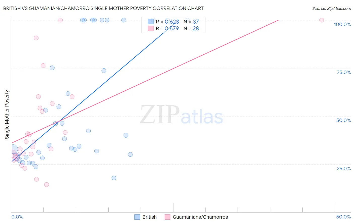 British vs Guamanian/Chamorro Single Mother Poverty