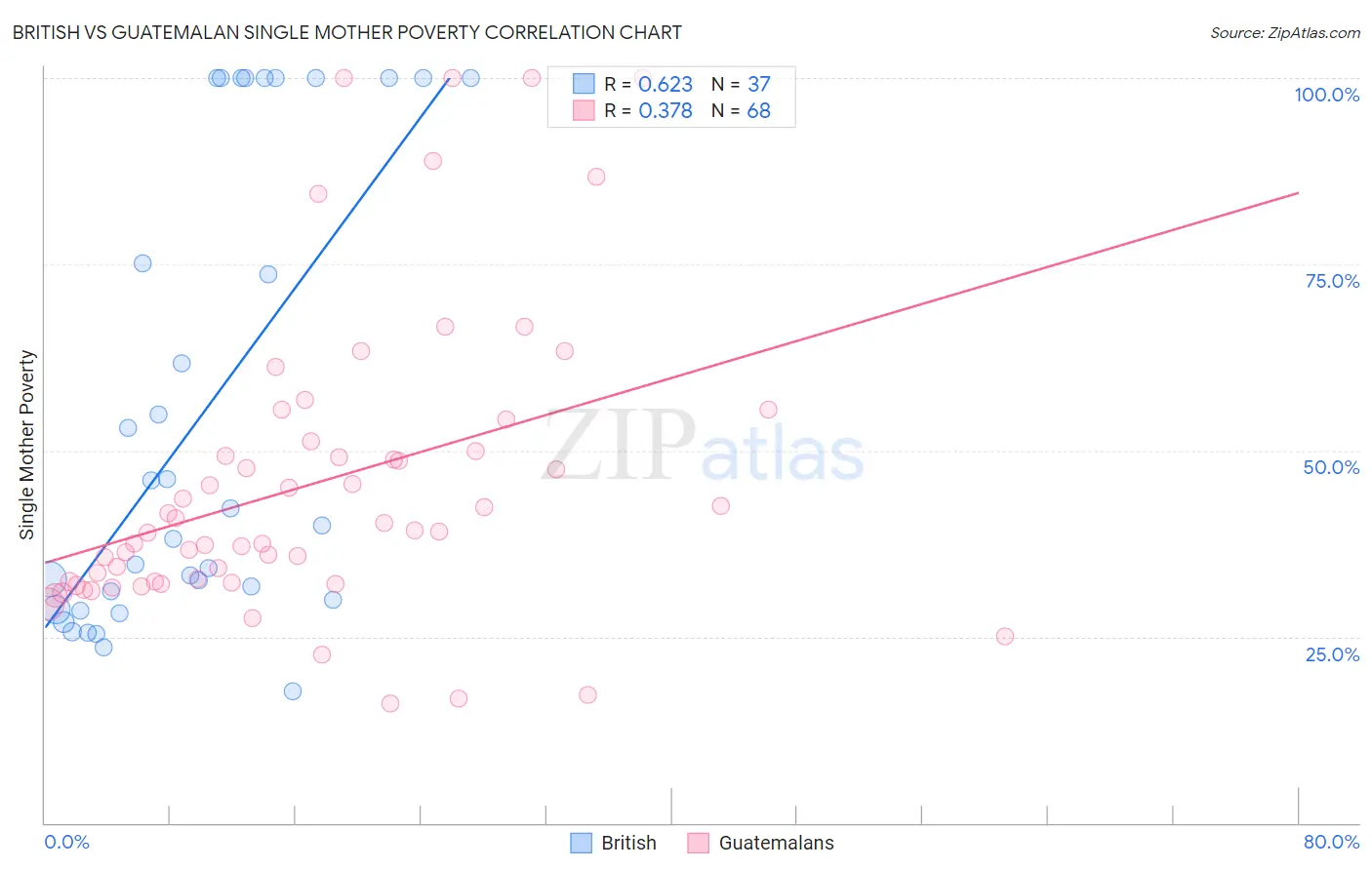British vs Guatemalan Single Mother Poverty