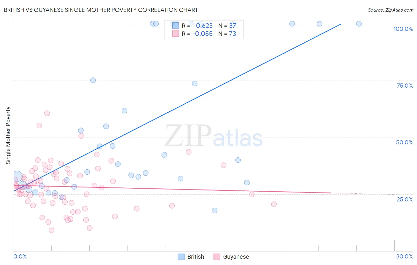 British vs Guyanese Single Mother Poverty