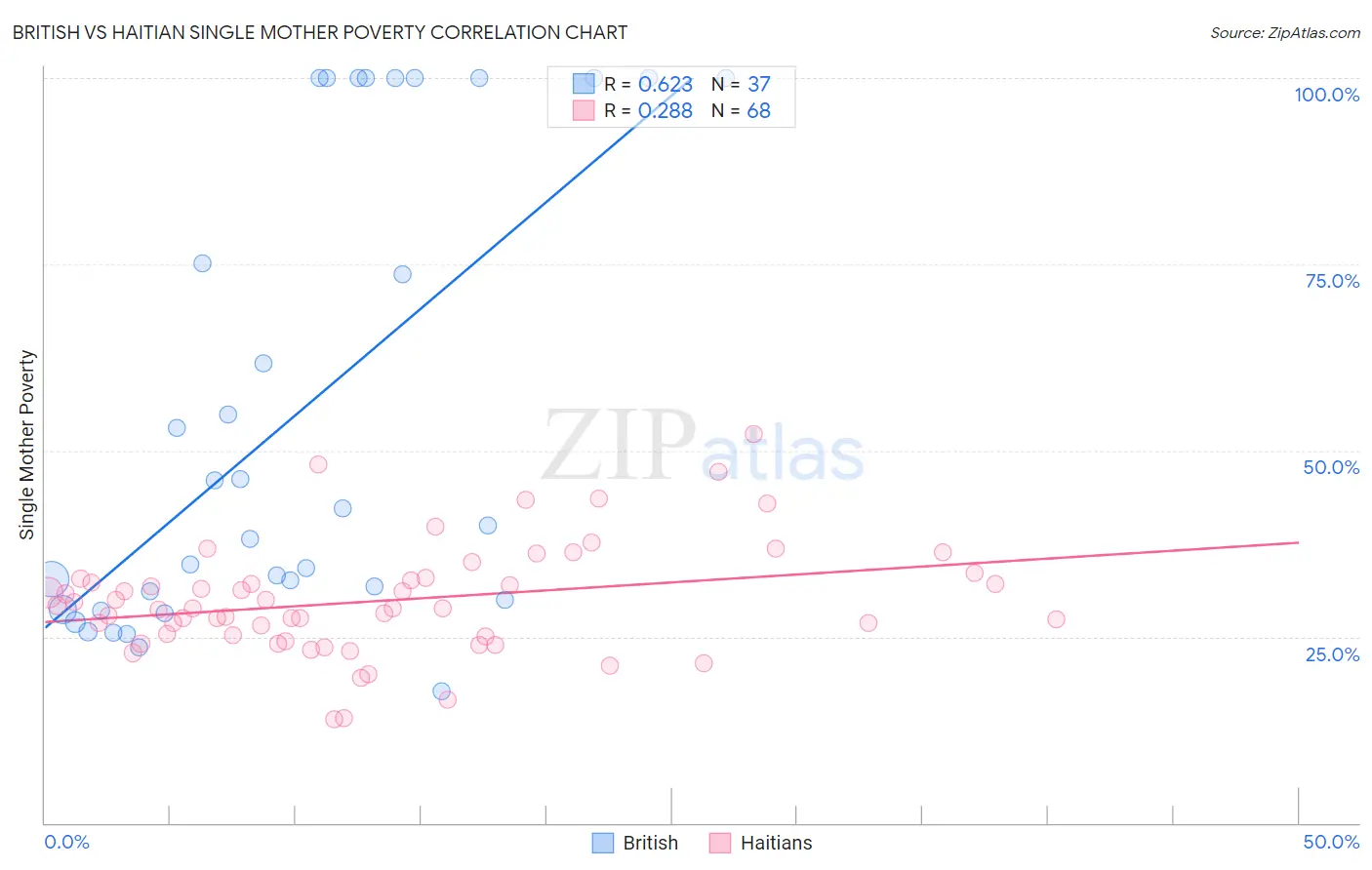 British vs Haitian Single Mother Poverty