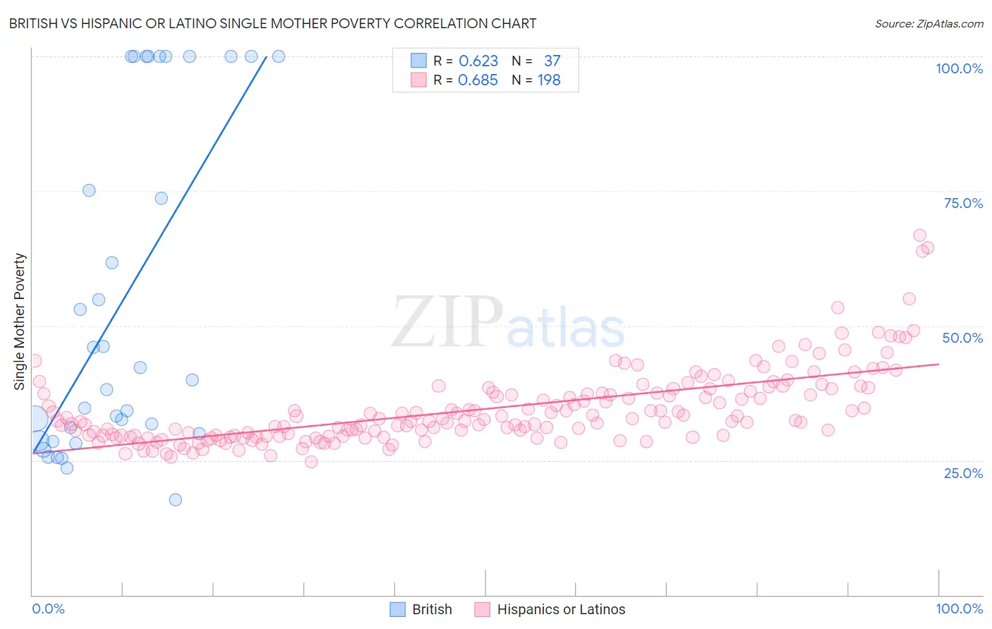 British vs Hispanic or Latino Single Mother Poverty