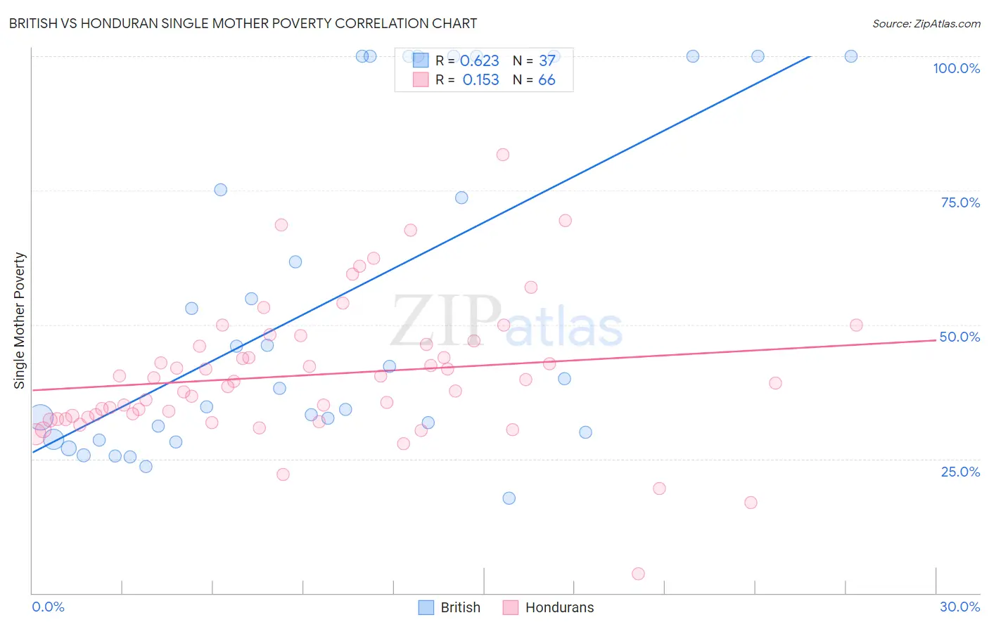 British vs Honduran Single Mother Poverty