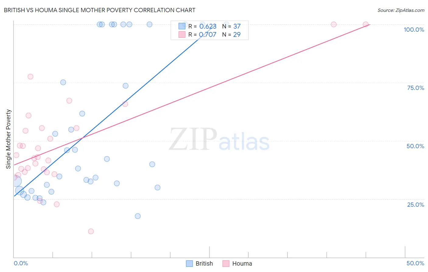 British vs Houma Single Mother Poverty