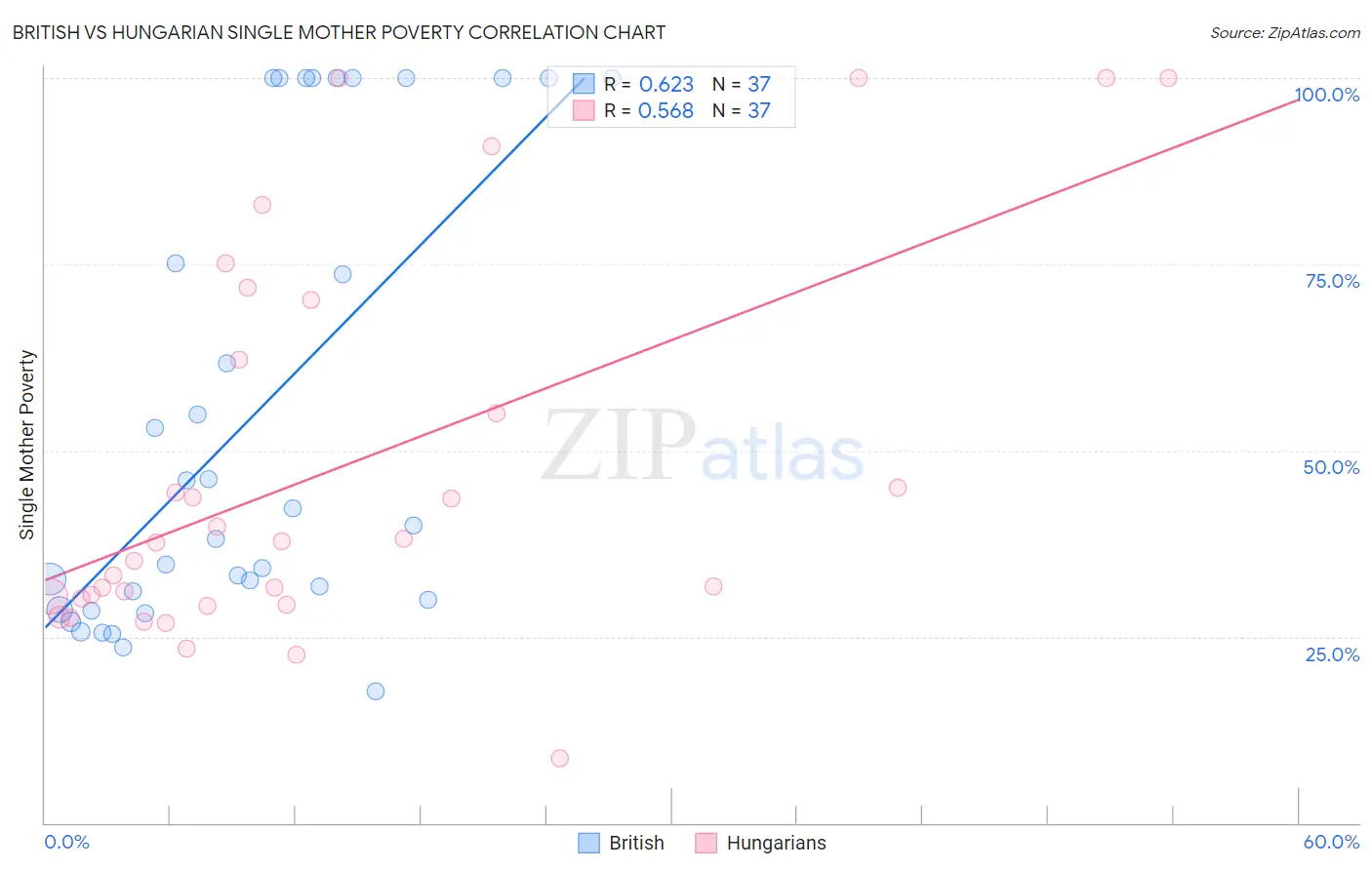 British vs Hungarian Single Mother Poverty
