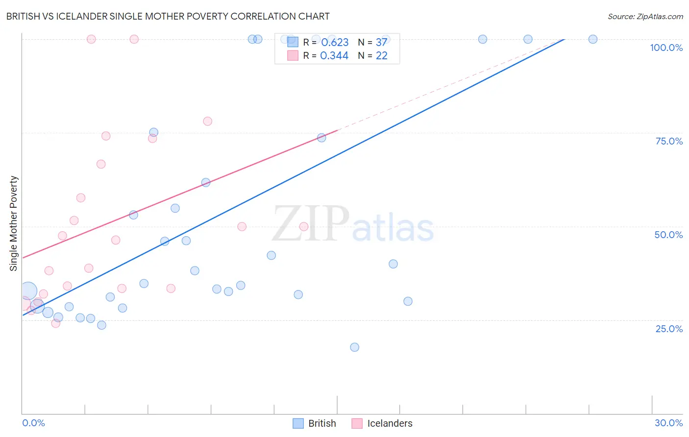 British vs Icelander Single Mother Poverty