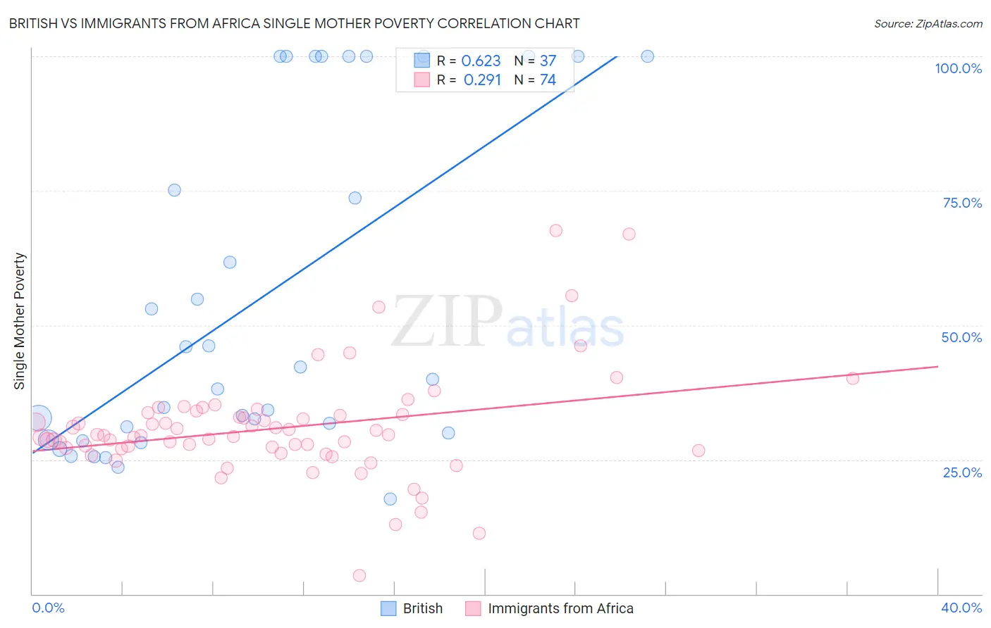 British vs Immigrants from Africa Single Mother Poverty