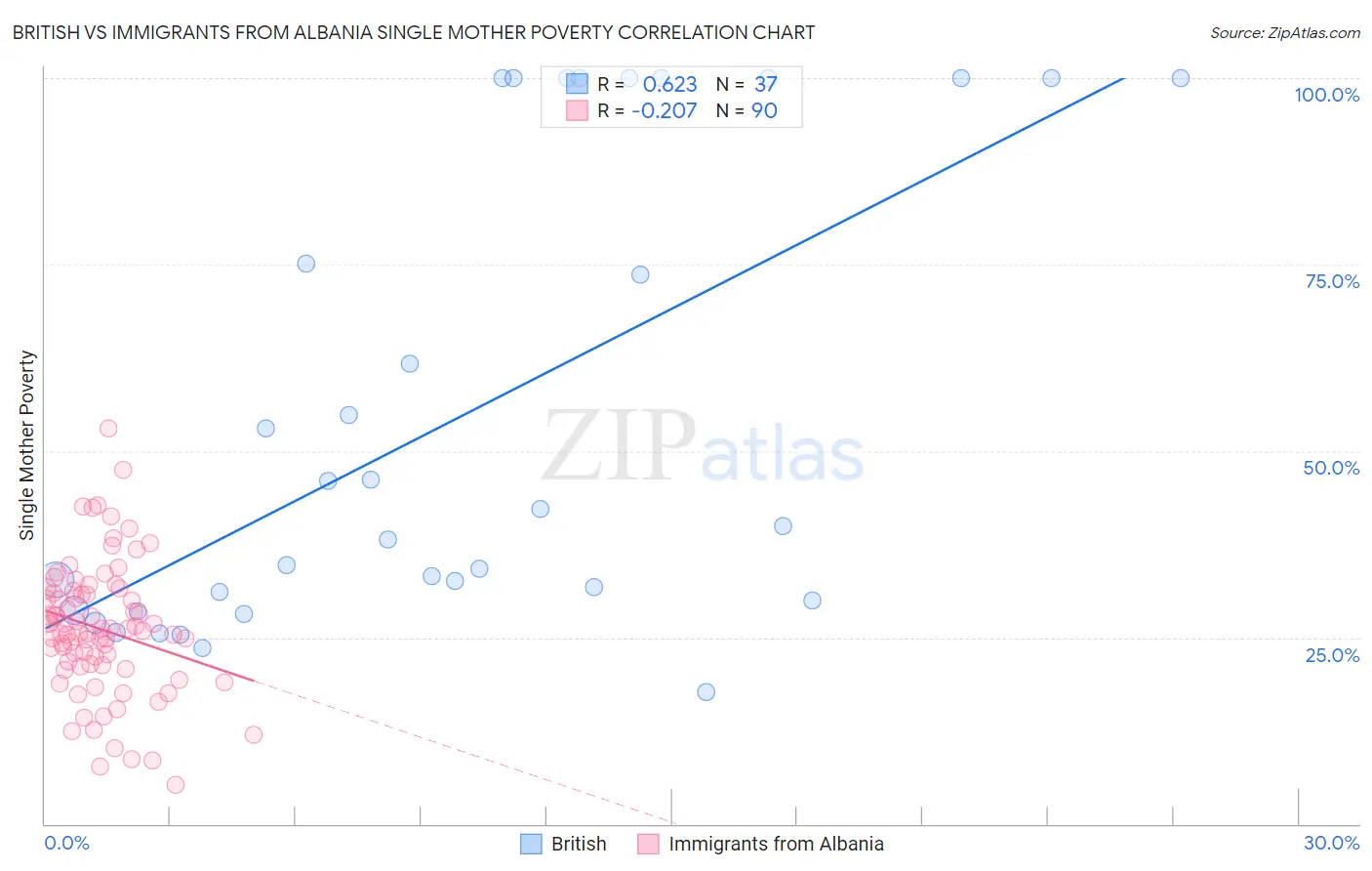 British vs Immigrants from Albania Single Mother Poverty