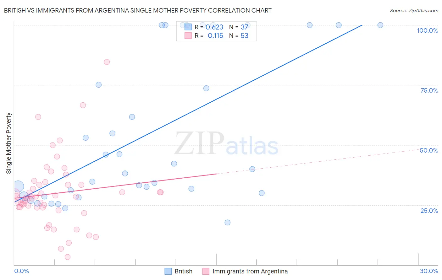 British vs Immigrants from Argentina Single Mother Poverty