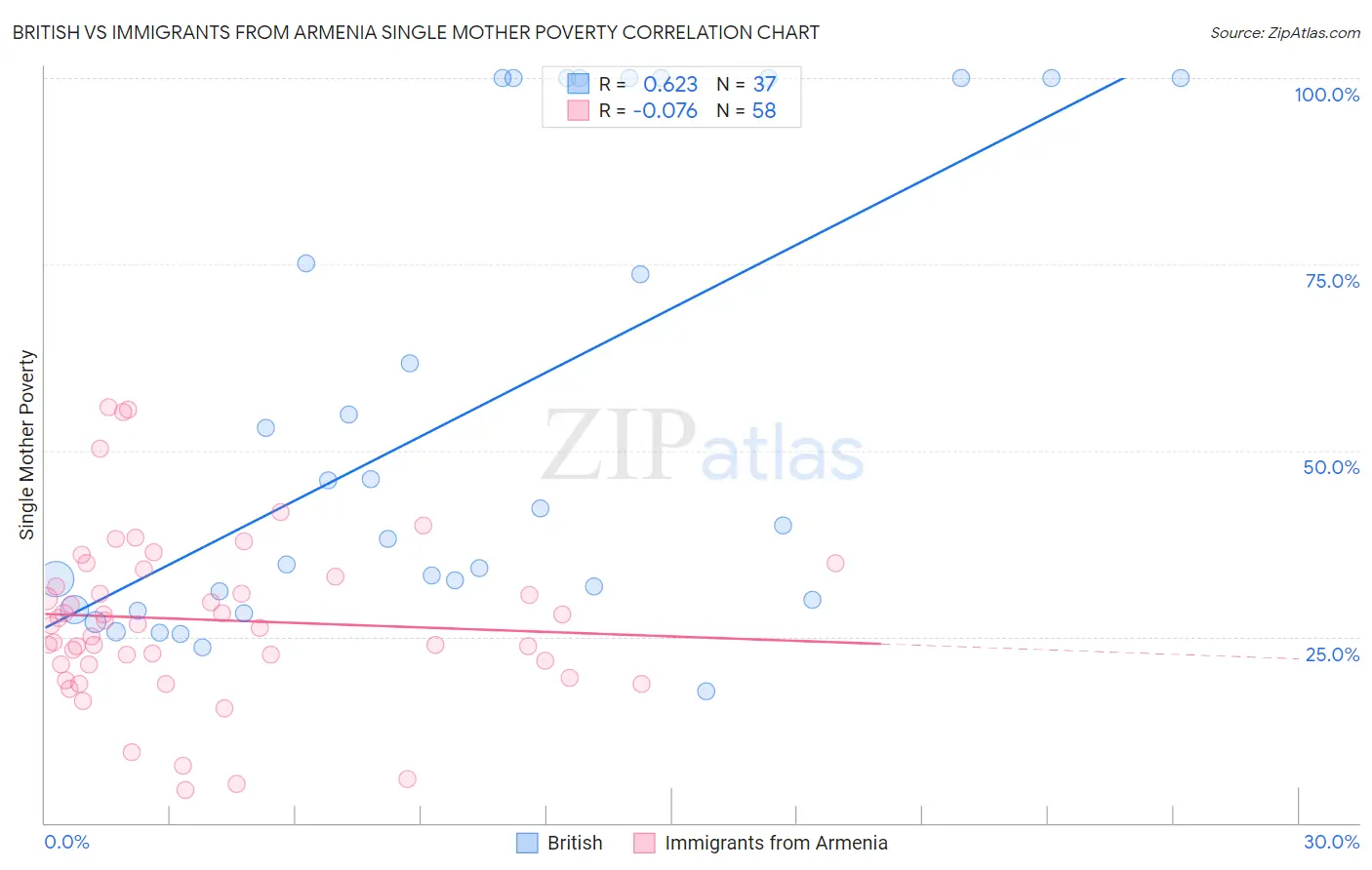 British vs Immigrants from Armenia Single Mother Poverty
