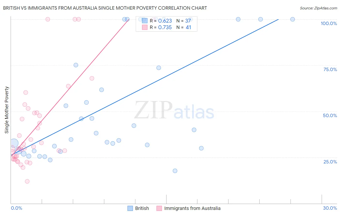British vs Immigrants from Australia Single Mother Poverty