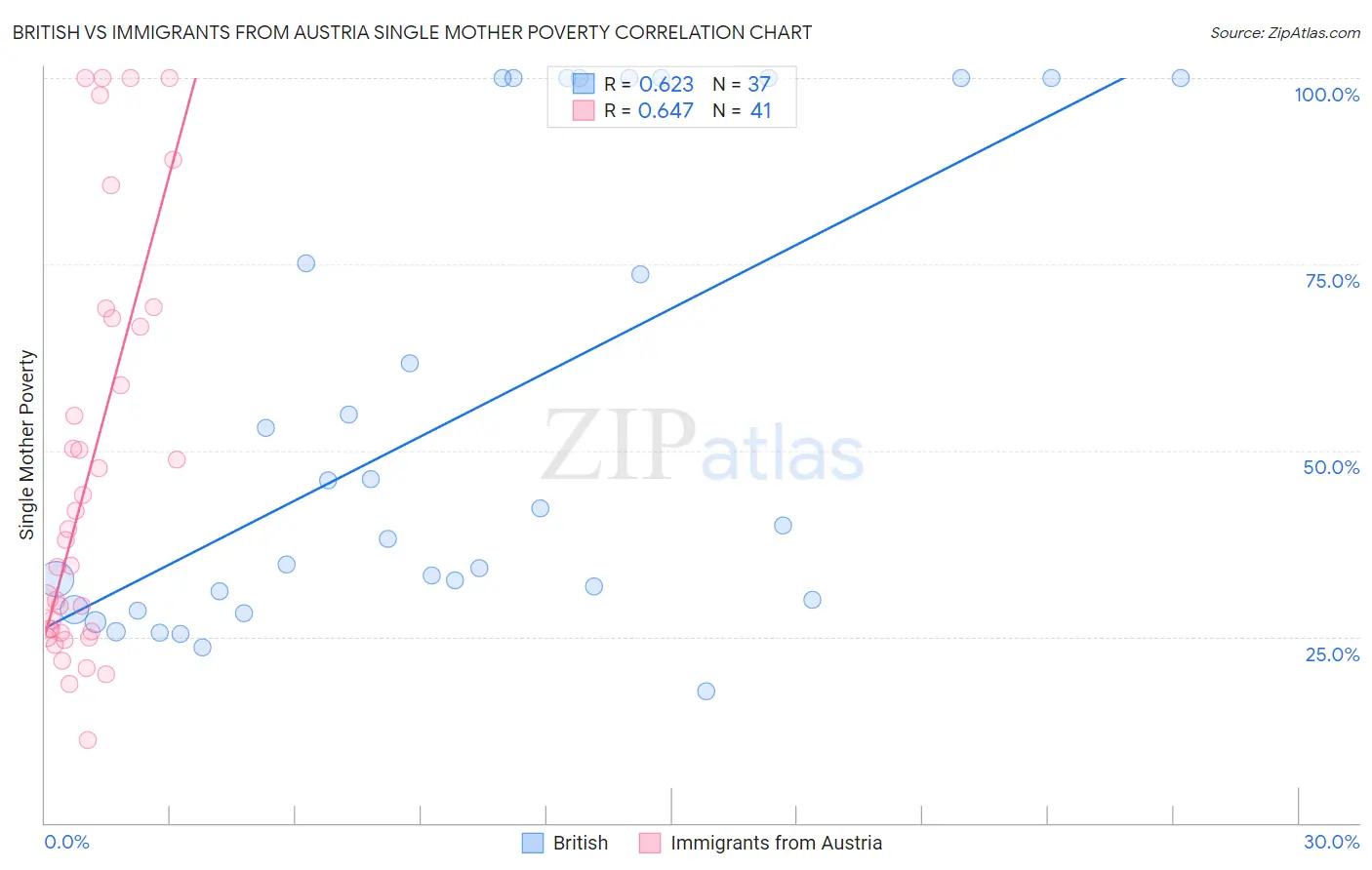 British vs Immigrants from Austria Single Mother Poverty