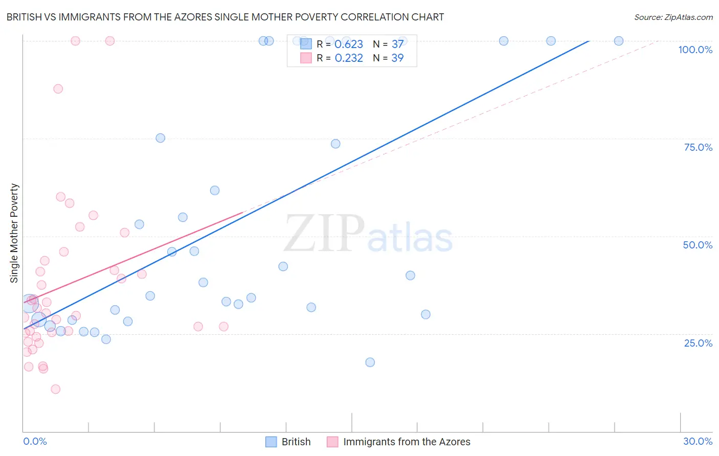 British vs Immigrants from the Azores Single Mother Poverty