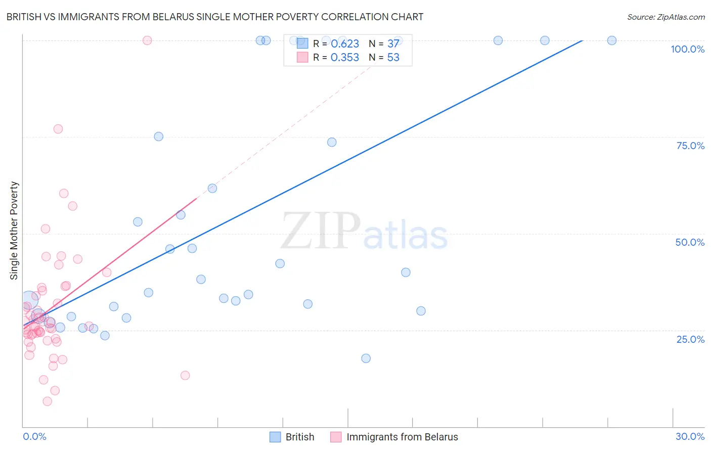 British vs Immigrants from Belarus Single Mother Poverty