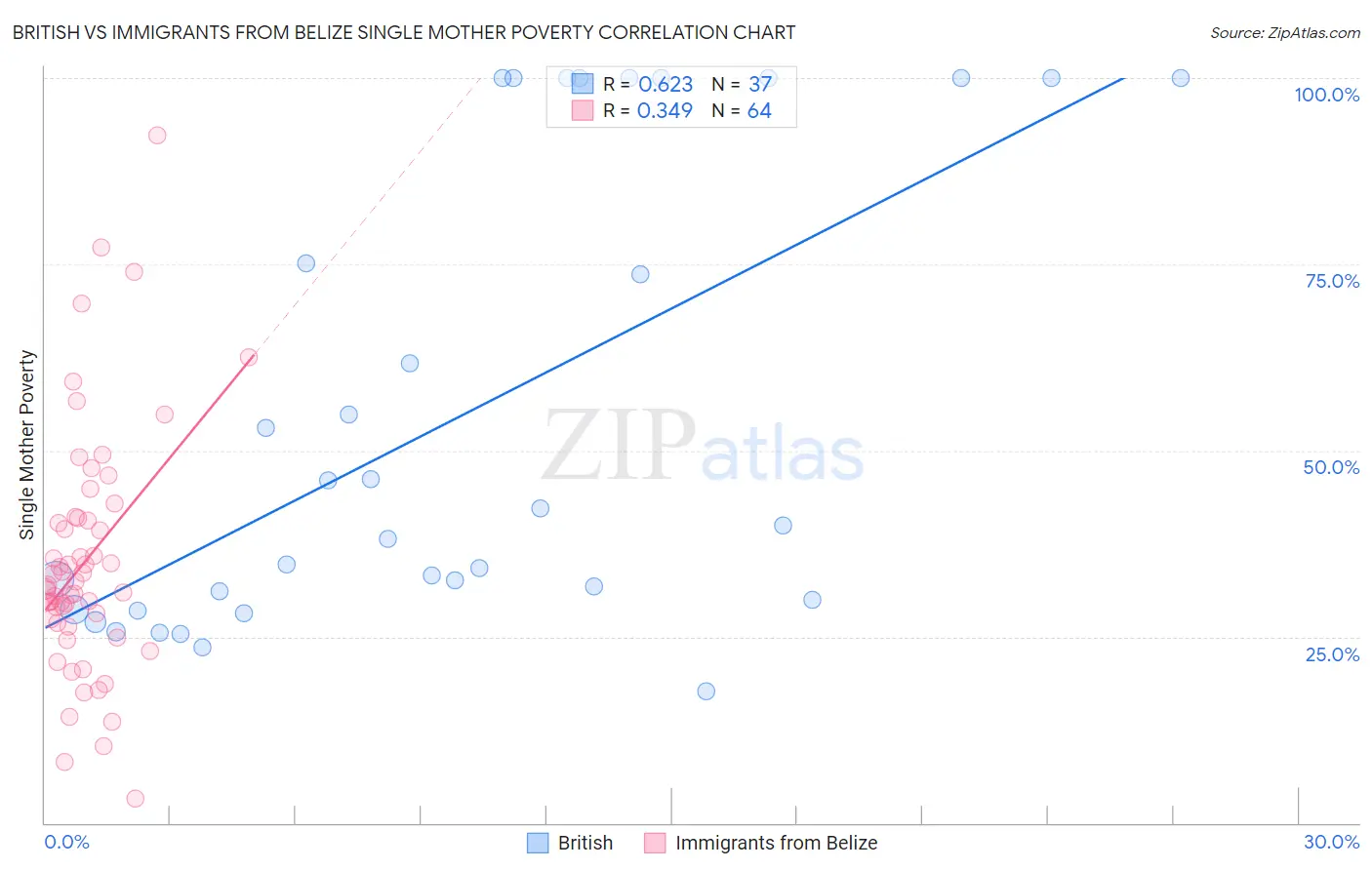 British vs Immigrants from Belize Single Mother Poverty