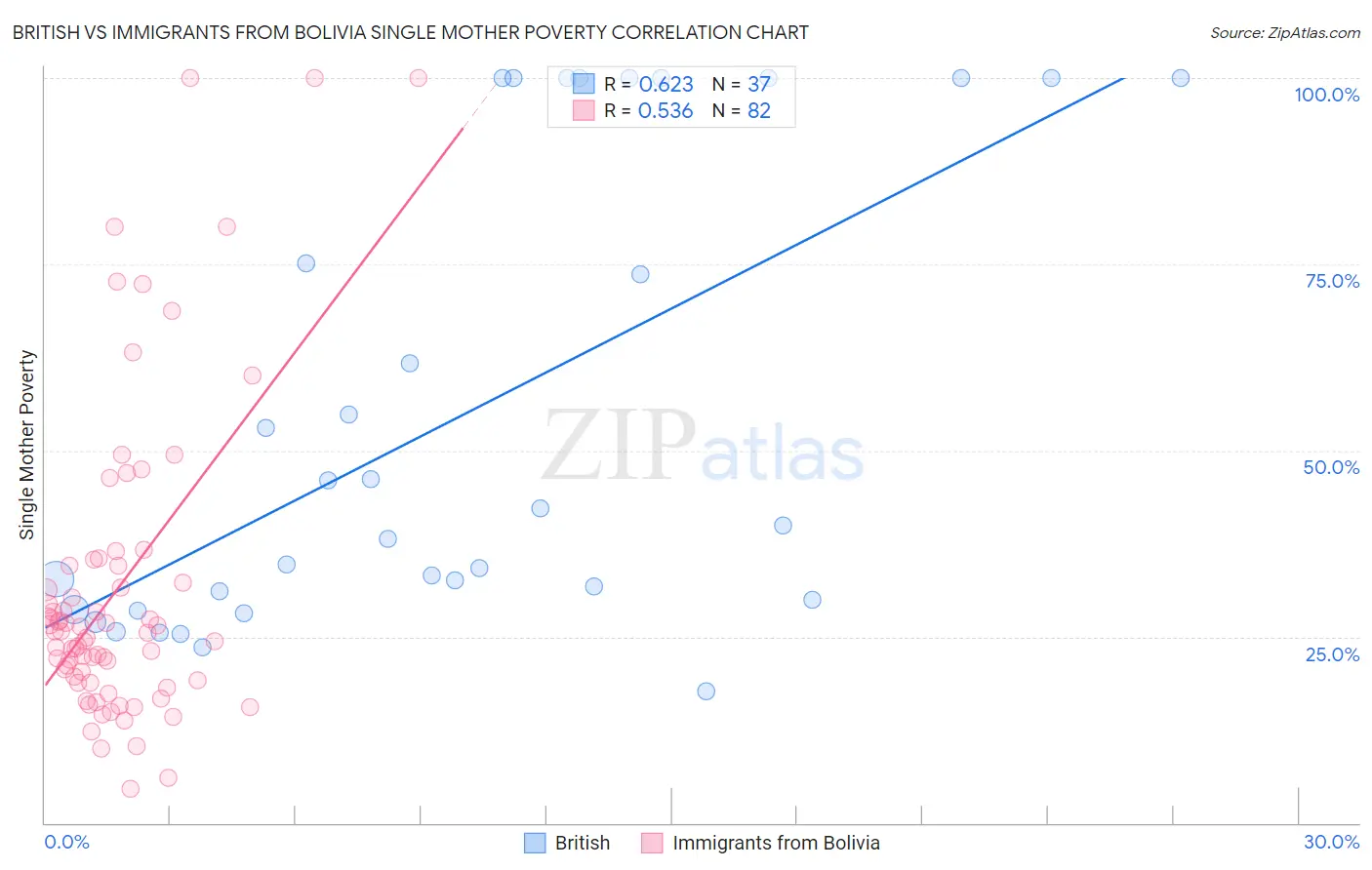 British vs Immigrants from Bolivia Single Mother Poverty