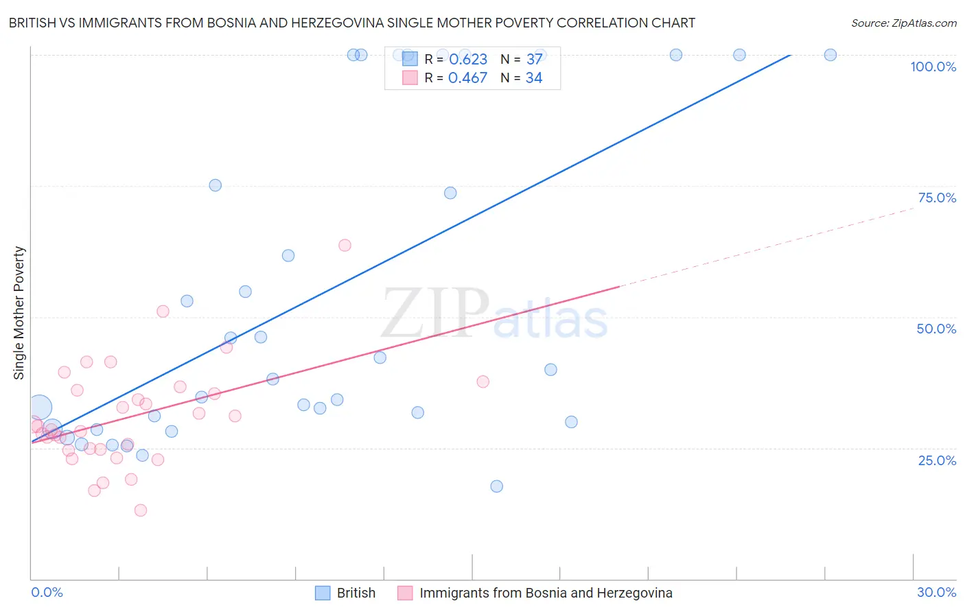 British vs Immigrants from Bosnia and Herzegovina Single Mother Poverty