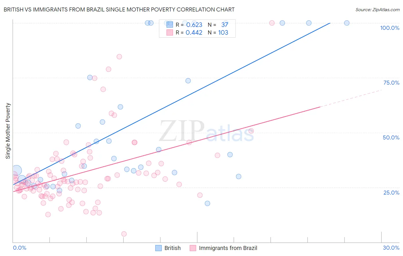 British vs Immigrants from Brazil Single Mother Poverty