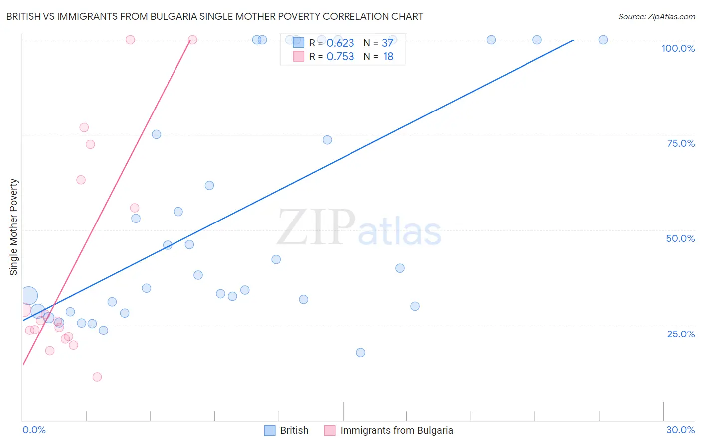 British vs Immigrants from Bulgaria Single Mother Poverty