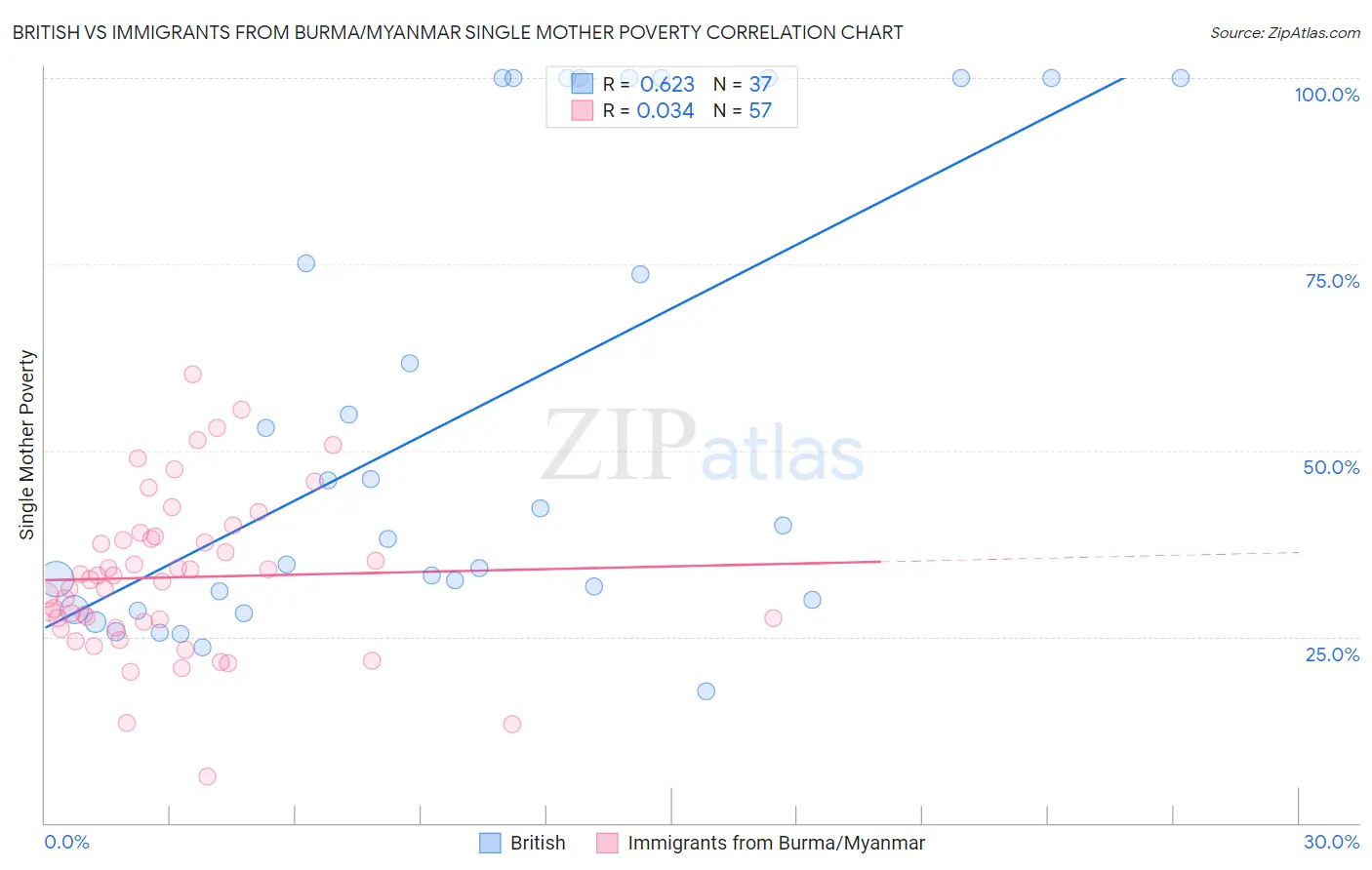 British vs Immigrants from Burma/Myanmar Single Mother Poverty