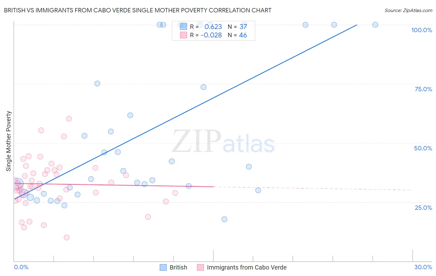 British vs Immigrants from Cabo Verde Single Mother Poverty