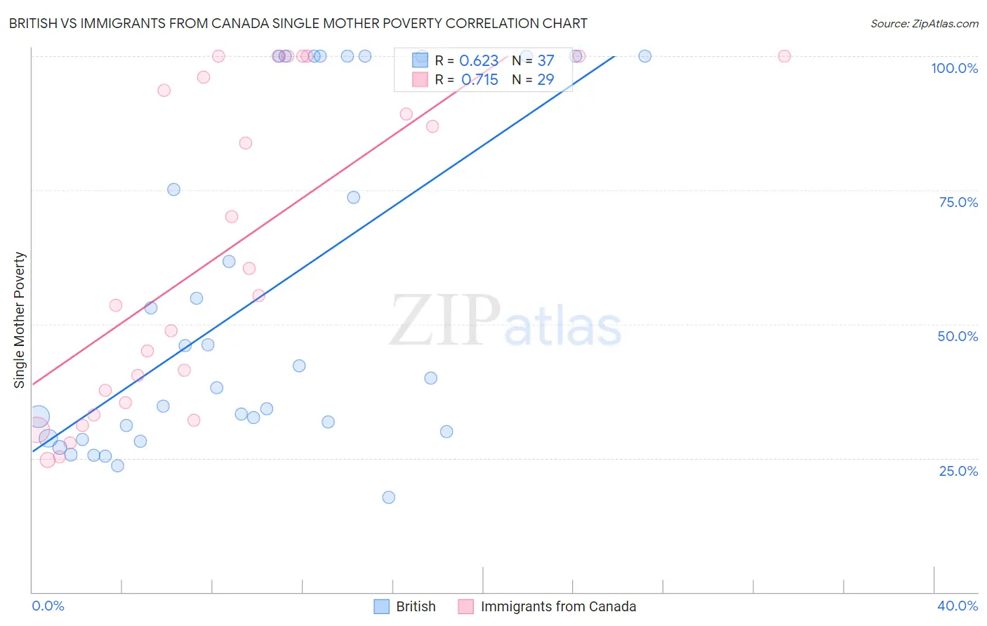 British vs Immigrants from Canada Single Mother Poverty