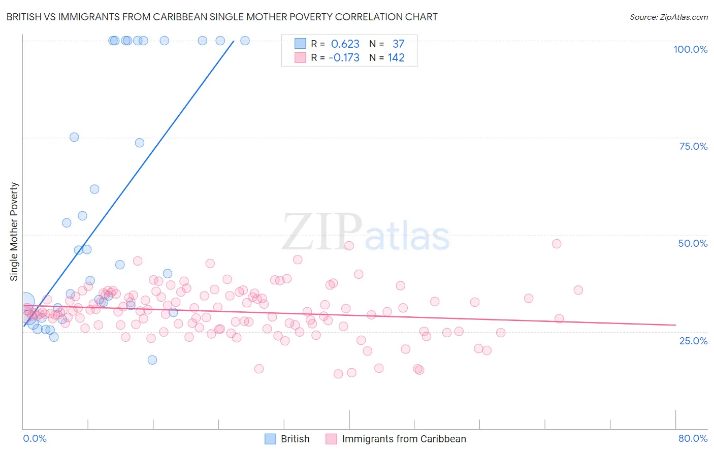 British vs Immigrants from Caribbean Single Mother Poverty