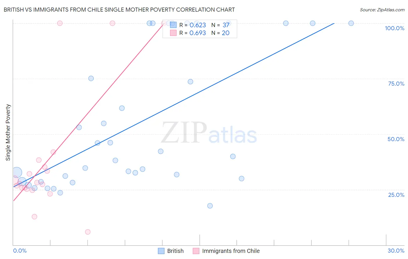 British vs Immigrants from Chile Single Mother Poverty