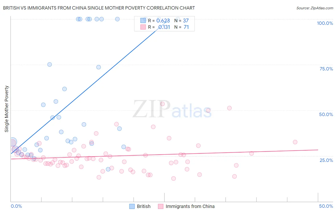 British vs Immigrants from China Single Mother Poverty