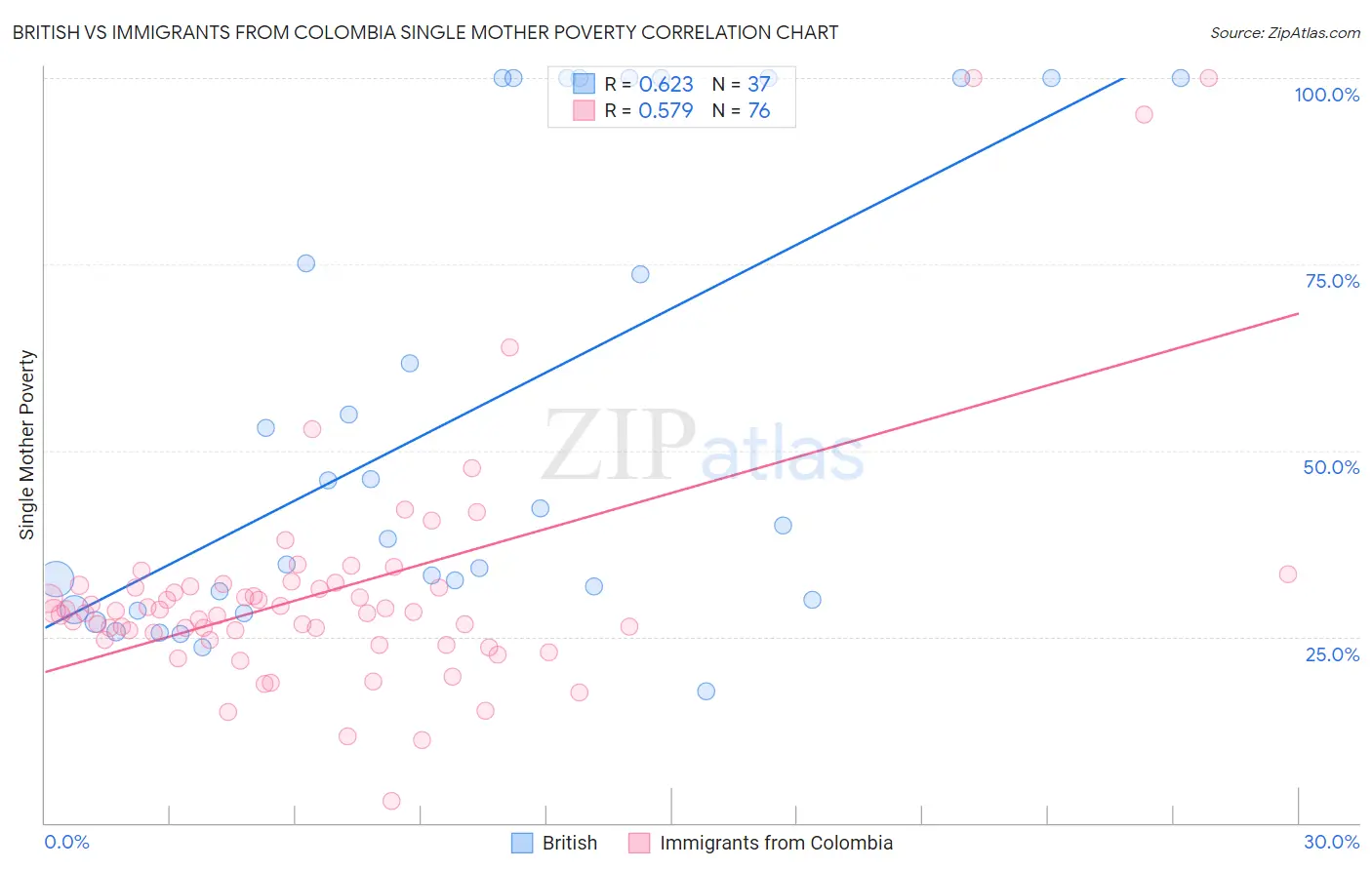 British vs Immigrants from Colombia Single Mother Poverty
