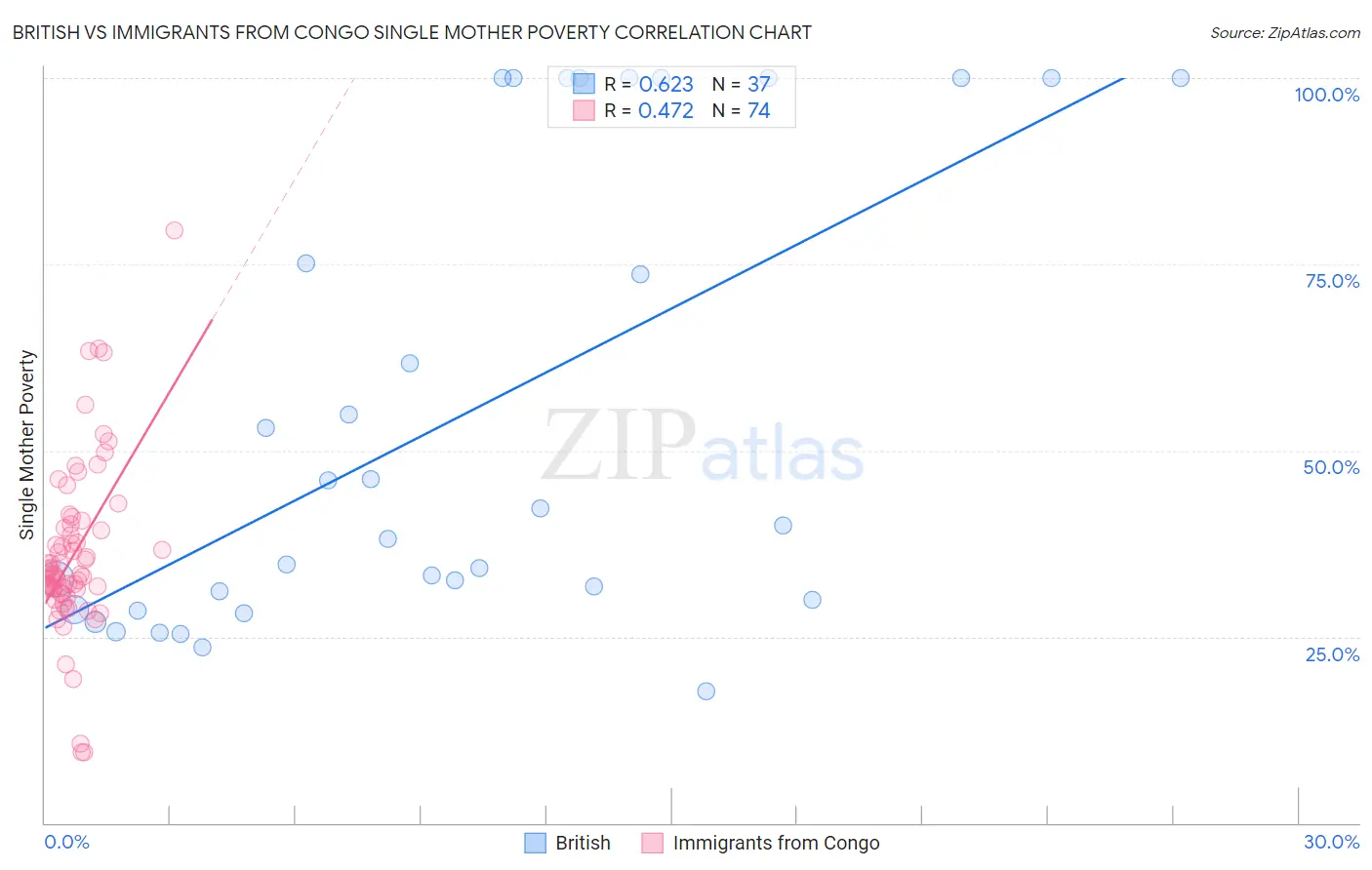 British vs Immigrants from Congo Single Mother Poverty